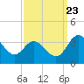 Northbury tide chart for Saturday, September 23, 2023