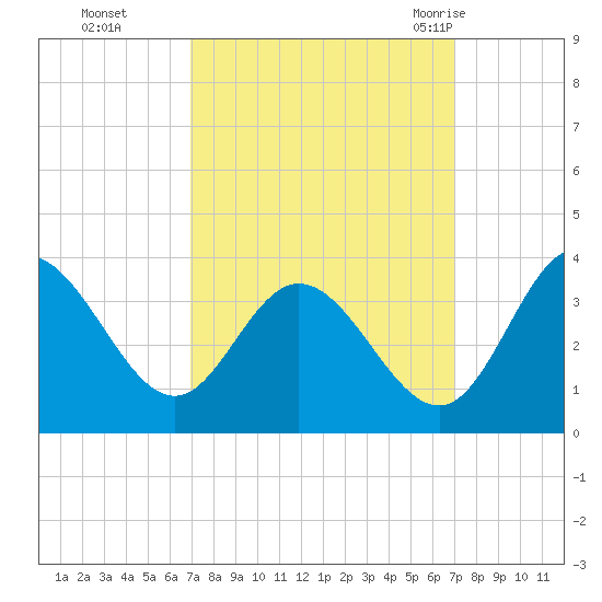 Northbury tide chart for Monday, September 25, 2023