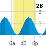 Northbury tide chart for Thursday, September 28, 2023