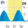 Northbury tide chart for Friday, September 29, 2023