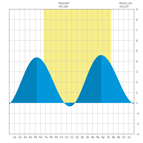 Northbury tide chart for Saturday, September 2, 2023