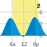 Northbury tide chart for Saturday, September 2, 2023