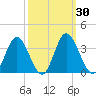 Northbury tide chart for Saturday, September 30, 2023