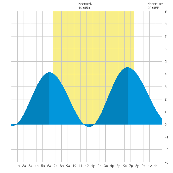 Northbury tide chart for Sunday, September 3, 2023
