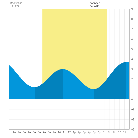 Northbury tide chart for Friday, September 8, 2023