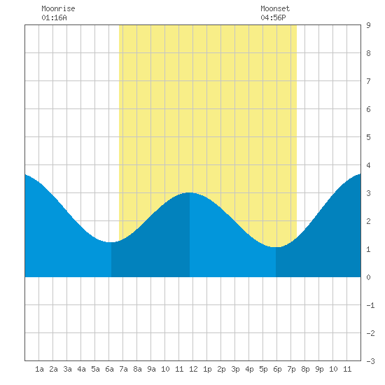 Northbury tide chart for Saturday, September 9, 2023