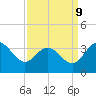 Northbury tide chart for Saturday, September 9, 2023