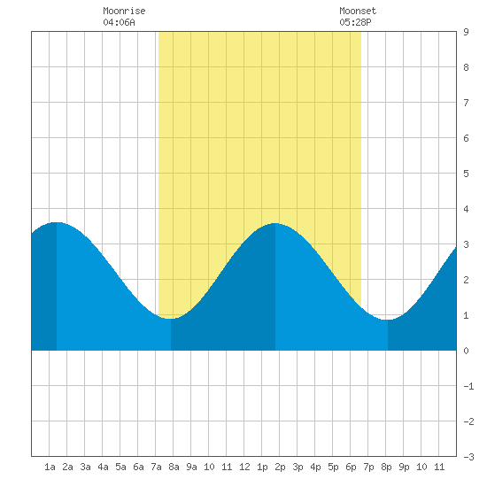 Northbury tide chart for Wednesday, October 11, 2023
