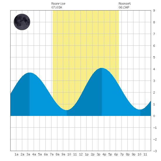 Northbury tide chart for Saturday, October 14, 2023