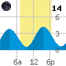 Northbury tide chart for Saturday, October 14, 2023