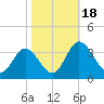 Northbury tide chart for Wednesday, October 18, 2023