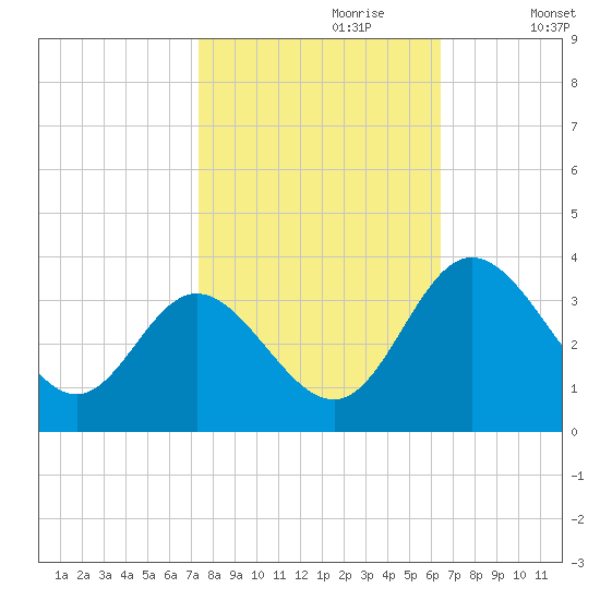 Northbury tide chart for Friday, October 20, 2023