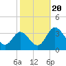Northbury tide chart for Friday, October 20, 2023