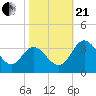 Northbury tide chart for Saturday, October 21, 2023