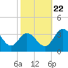 Northbury tide chart for Sunday, October 22, 2023