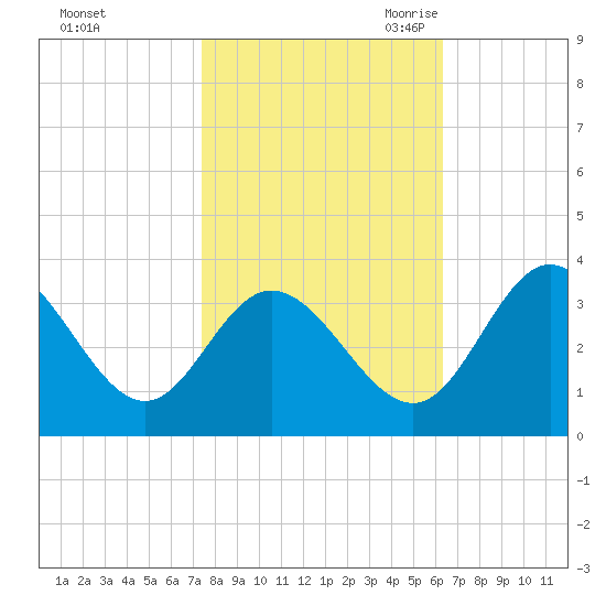Northbury tide chart for Monday, October 23, 2023