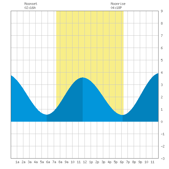 Northbury tide chart for Tuesday, October 24, 2023
