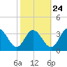 Northbury tide chart for Tuesday, October 24, 2023