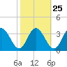 Northbury tide chart for Wednesday, October 25, 2023
