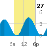 Northbury tide chart for Friday, October 27, 2023