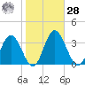 Northbury tide chart for Saturday, October 28, 2023