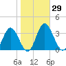 Northbury tide chart for Sunday, October 29, 2023