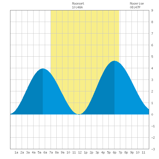 Northbury tide chart for Monday, October 2, 2023