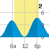 Northbury tide chart for Monday, October 2, 2023