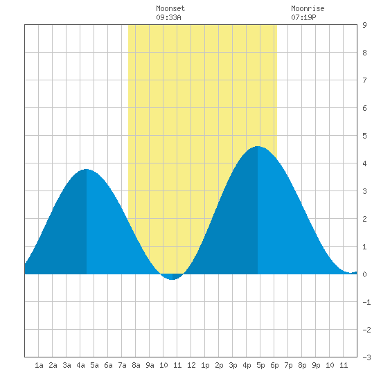 Northbury tide chart for Monday, October 30, 2023