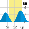 Northbury tide chart for Monday, October 30, 2023