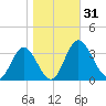 Northbury tide chart for Tuesday, October 31, 2023