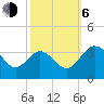 Northbury tide chart for Friday, October 6, 2023