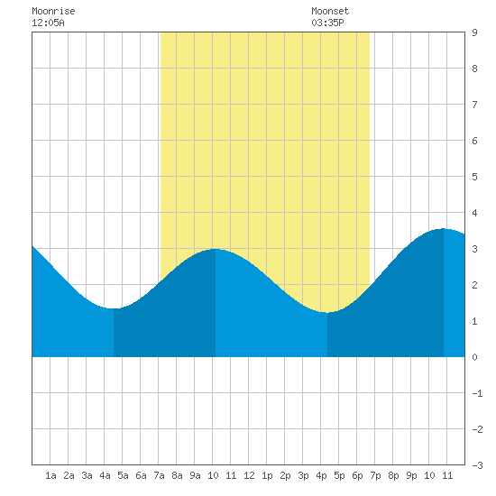 Northbury tide chart for Saturday, October 7, 2023