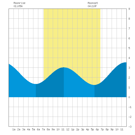 Northbury tide chart for Sunday, October 8, 2023
