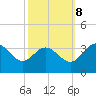 Northbury tide chart for Sunday, October 8, 2023