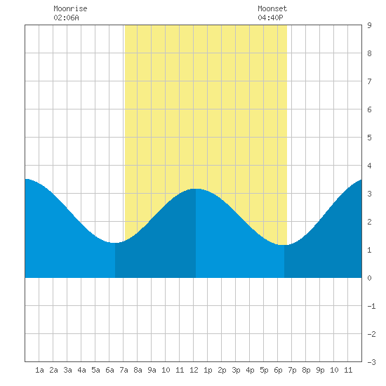 Northbury tide chart for Monday, October 9, 2023