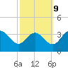 Northbury tide chart for Monday, October 9, 2023
