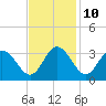 Northbury tide chart for Friday, November 10, 2023