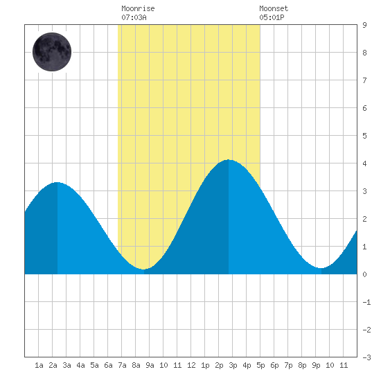 Northbury tide chart for Monday, November 13, 2023