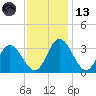 Northbury tide chart for Monday, November 13, 2023