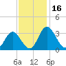 Northbury tide chart for Thursday, November 16, 2023