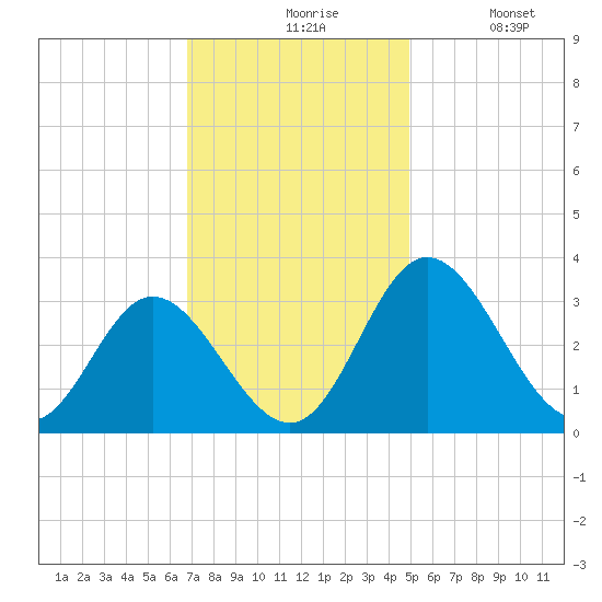 Northbury tide chart for Friday, November 17, 2023