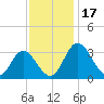 Northbury tide chart for Friday, November 17, 2023