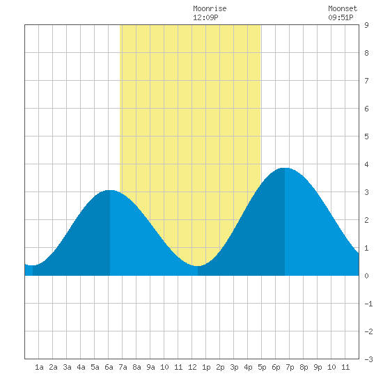 Northbury tide chart for Saturday, November 18, 2023