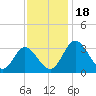Northbury tide chart for Saturday, November 18, 2023