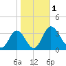Northbury tide chart for Wednesday, November 1, 2023