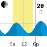 Northbury tide chart for Monday, November 20, 2023