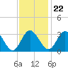 Northbury tide chart for Wednesday, November 22, 2023