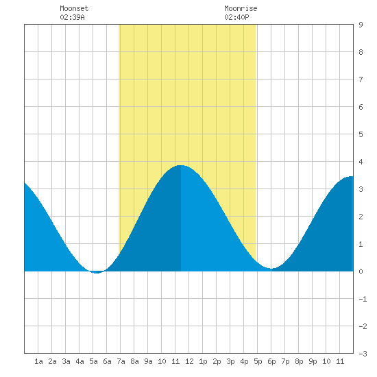 Northbury tide chart for Thursday, November 23, 2023