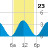 Northbury tide chart for Thursday, November 23, 2023